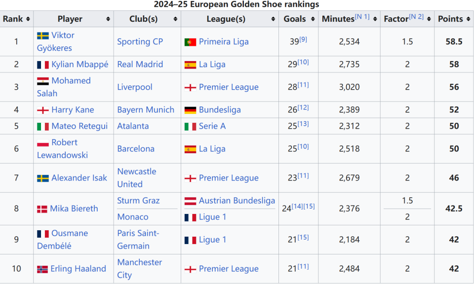 谢什科：梅开二度对提升我的信心很有帮助；进球来自于跑位